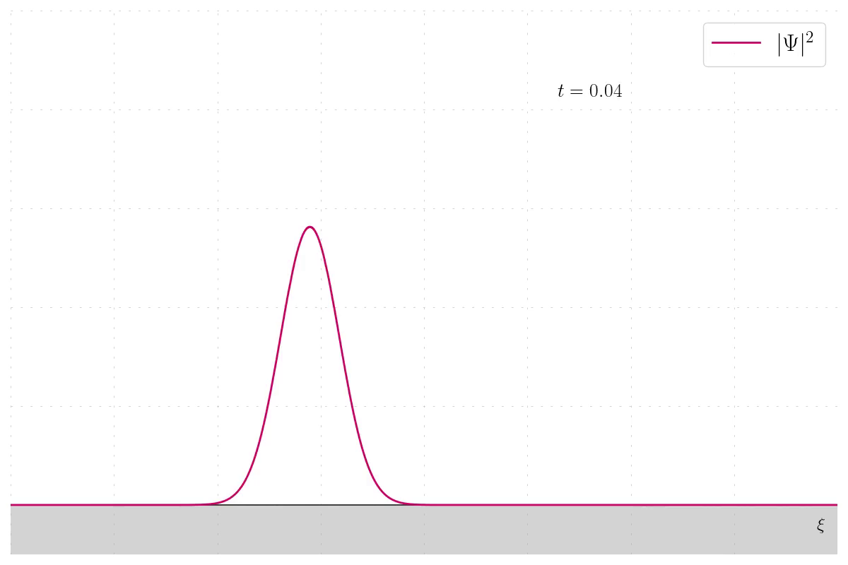 Plain wave probability density