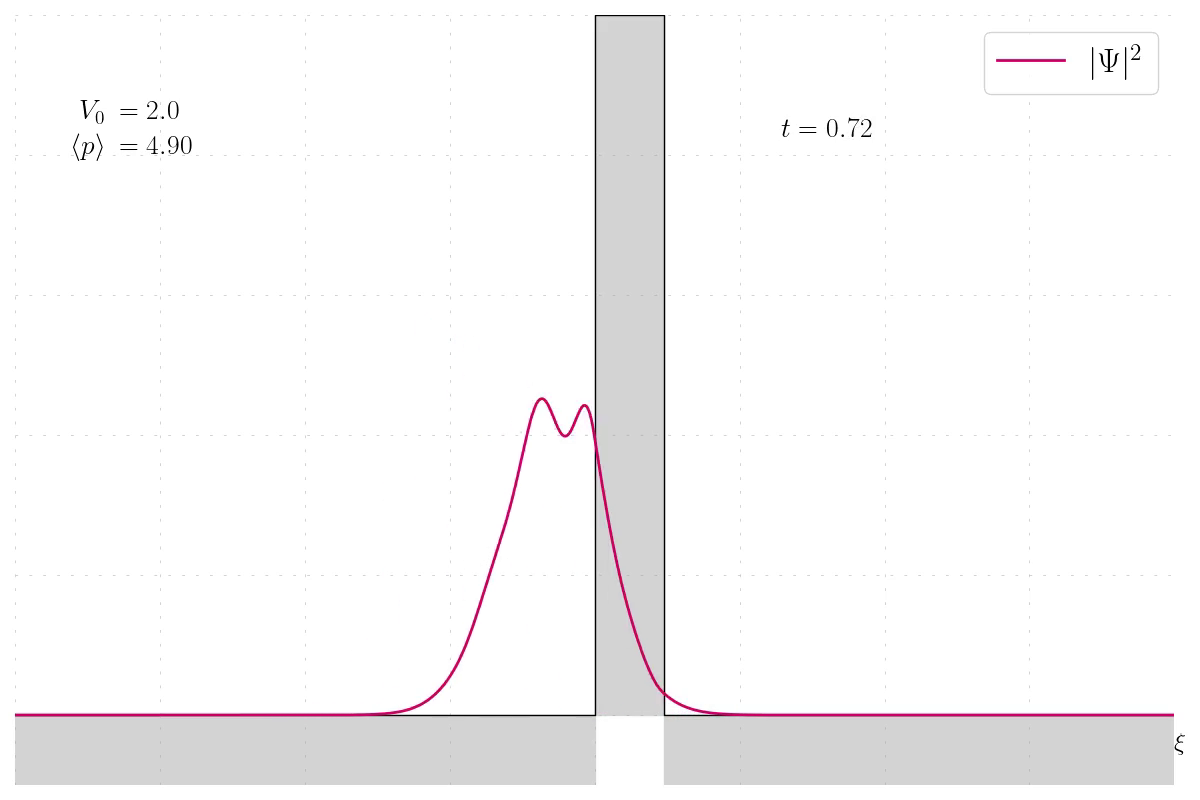 Finite barrier probability density