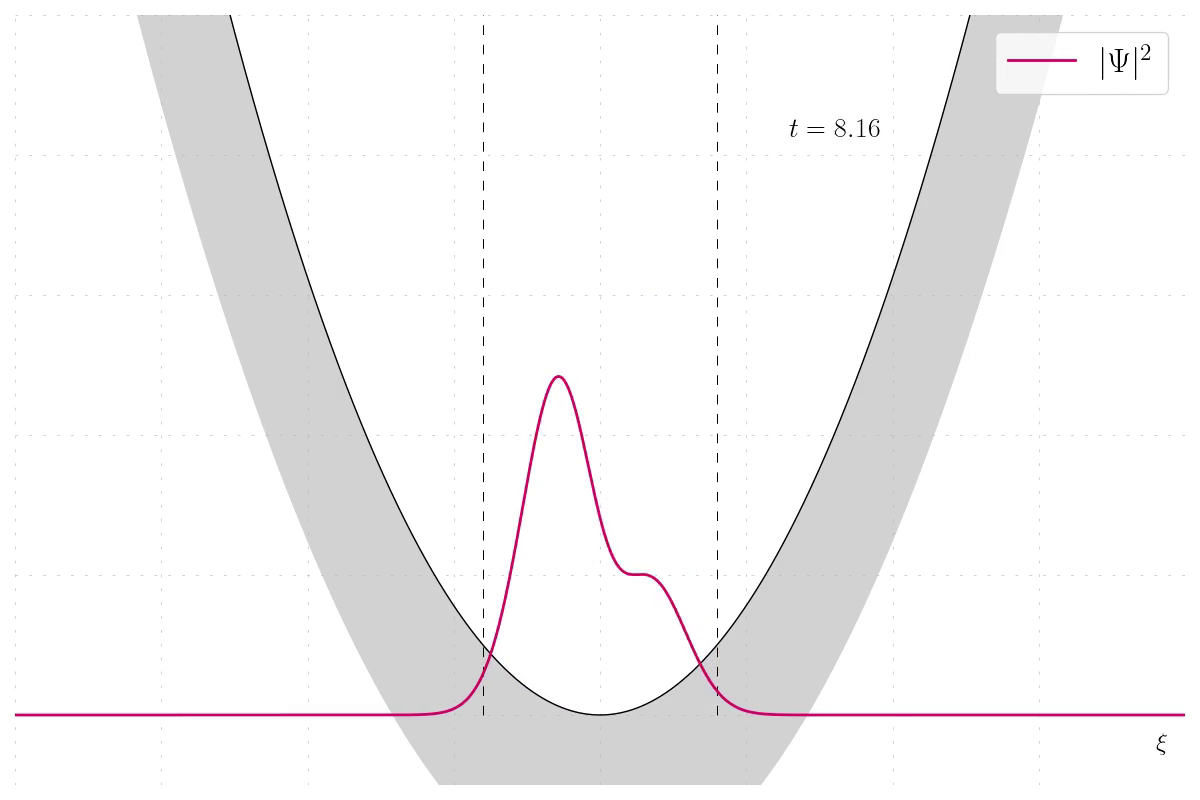 Harmonic oscillator eigensolution probability density