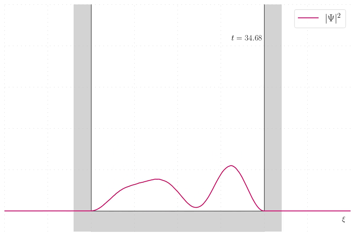 Infinite well eigensolution probability density
